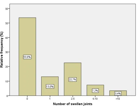 Figure 2 - Proportion of swollen joint counts groups across study visits 
