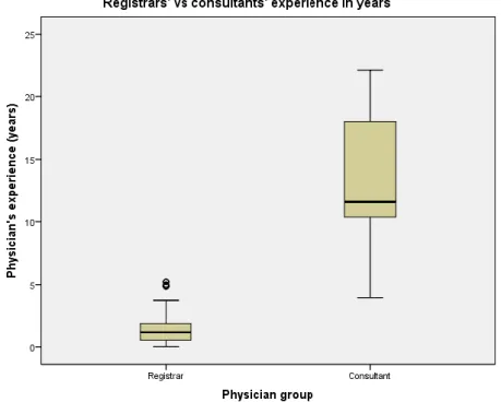 Figure 5 - Physicians' experience at the time of visit comparing Registrars vs Consultants 