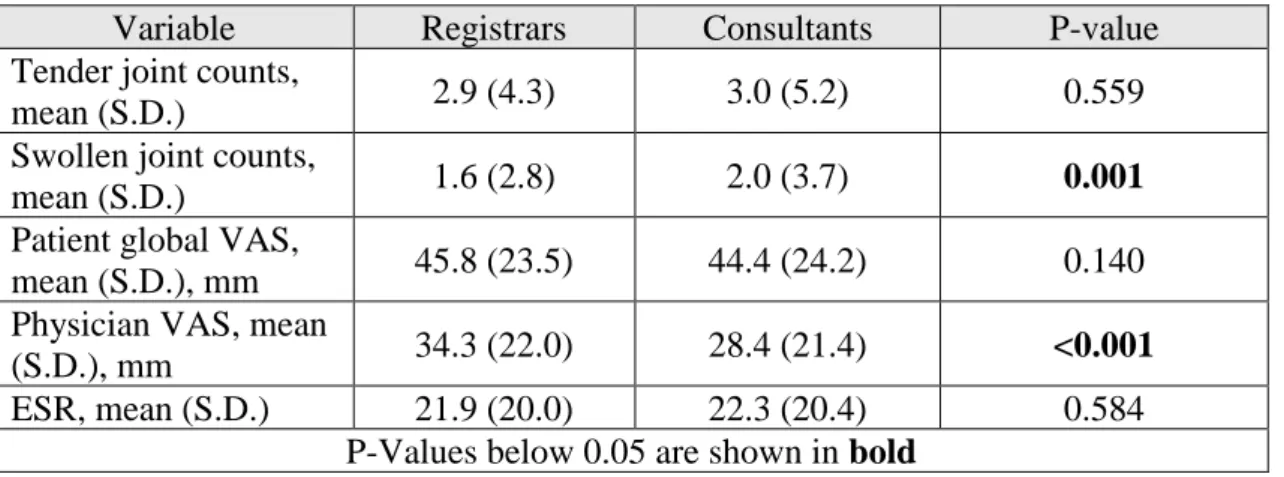 Table 4 - T-test results regarding the differences between registrars and consultants in the disease activity  parameters 