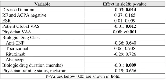 Table 6 - Linear mixed model's prediction of sj28: independent variables' effect in swollen joint counts 