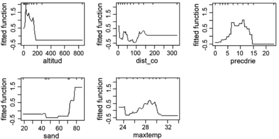 Fig. 2. Fitted functions for the ﬁve most inﬂuential predictors in the BRT model relating Lampetra sp