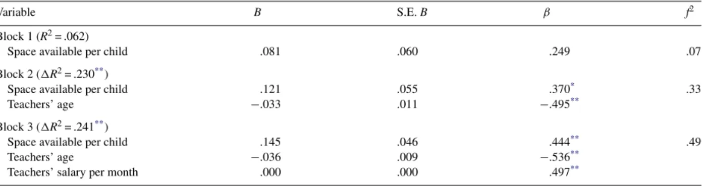Table 3 presents the means, standard deviations, and range for overall process quality and space available per child, teachers’ age, and teachers’ salary per month