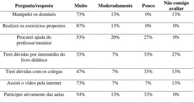 Tabela 3 - Autoavaliação realizada pelos estudantes do curso de graduação em Ciências  Biológicas da Universidade de Brasília 