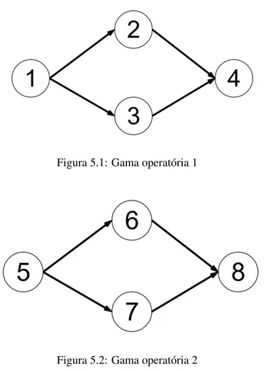 Figura 5.1: Gama operatória 1