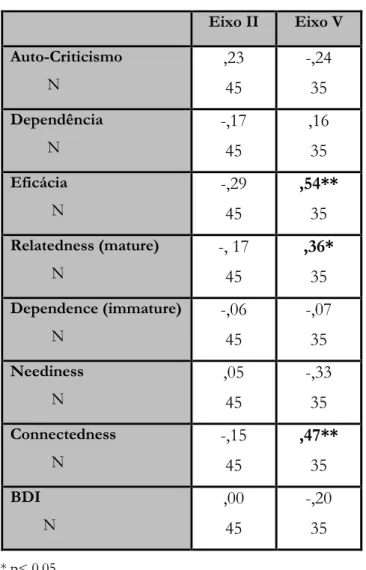 Tabela 4: Correlações entre a experiência depressiva da mãe, a qualidade da relação pais-criança  (eixo 2) e o nível de desenvolvimento emocional da criança (eixo 5) 