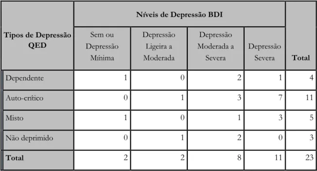 Tabela 10: Comparação entre o QED e BDI enquanto medidas de avaliação da depressão 