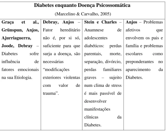 Tabela 1 – A Diabetes enquanto Doença Psicossomática 