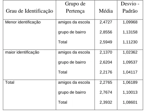 Tabela 2 – Média e Desvio-Padrão para os Grupos de Pertença e Grau de Identificação   Grau de Identificação 