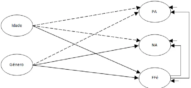 Figura  1.  Modelo  Estrutural  Preditor  do  Bem-Estar  Subjectivo  em  Adultos  Idosos