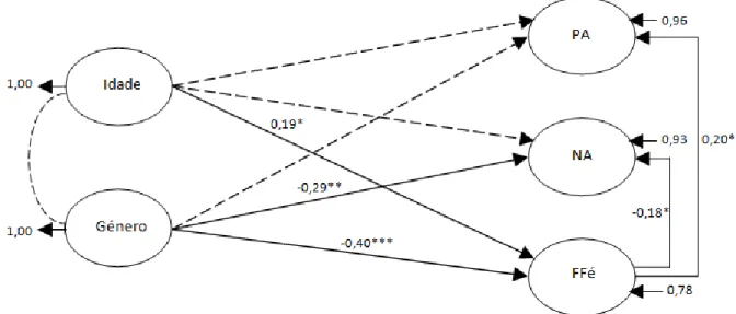 Figura 2. Teste do Modelo Preditor do Bem-Estar Subjectivo (MEPBES) em Adultos Idosos