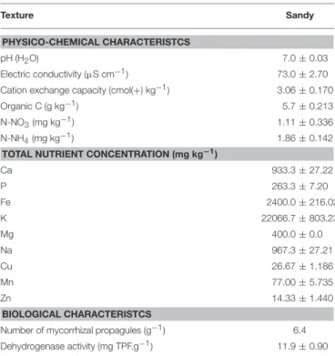 TABLE 1 | Physico-chemical and biological parameters of the soil used in the experiment