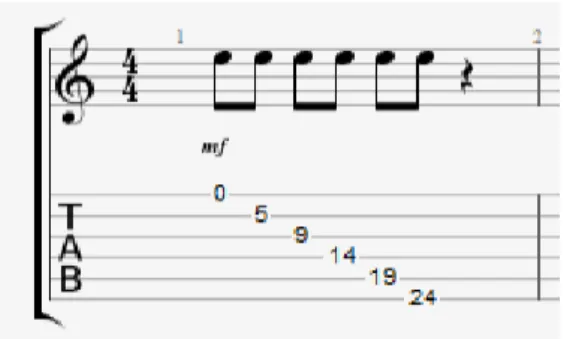 Figura 3: Representação da nota Mi na partitura e na tablatura