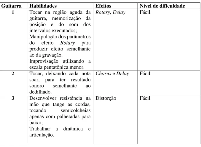 Tabela 2: Habilidades desenvolvidas com a música &#34;Soturna&#34; 