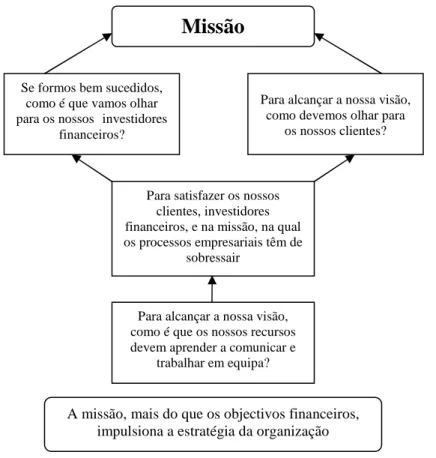 Figura 3: Adaptação da estrutura do Balanced Scorecard a organizações sem fins lucrativos 