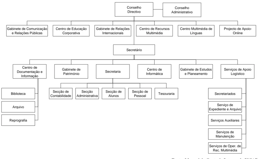 Figura 6: Estrutura organizacional do ISCAP  ConselhoDirectivo Centro Multimédia de LínguasCentro de Recursos MultimédiaGabinete de Relações InternacionaisConselhoAdministrativoSecretárioCentro de InformáticaSecretariaGabinete de PatrimónioCentro de Docume