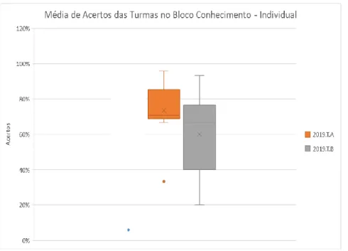 FIGURA 6. Percentual de acertos – Bloco conhecimento - Individual 