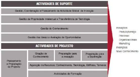 Figura 6 - Modelo da Cadeia de Valor das Actividades de IDI (INESC Porto 2007)