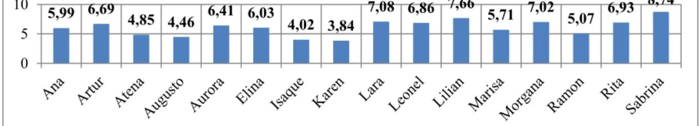Figura 7 – Coeficientes de rendimento dos participantes segundo registros de secretaria do  curso de Licenciatura em Química 