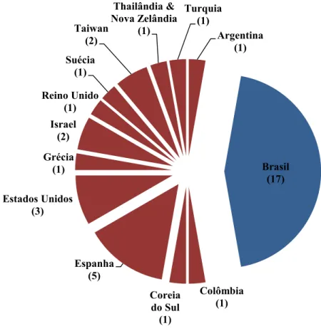 Figura 2 – Distribuição dos artigos de investigação segundo a localidade do campo de  pesquisa 