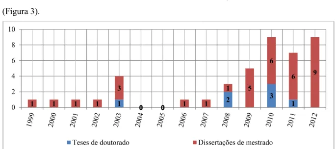Figura 3 – Distribuição de teses e dissertações por ano de publicação 