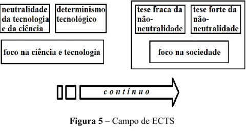 Figura 5 – Campo de ECTS    Fonte: Feenberg, 1995, p. 164.