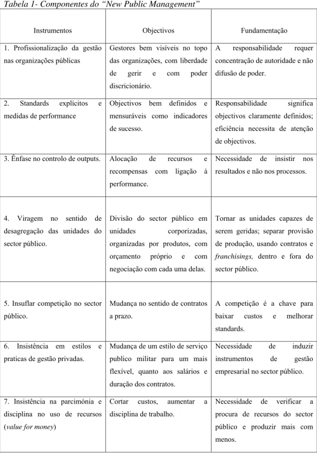 Tabela 1- Componentes do “New Public Management” 