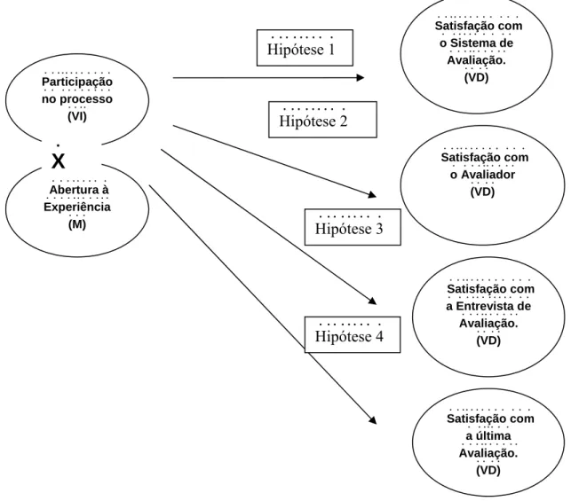 Figura 2 -Modelo Gráfico das Hipóteses  1 a 4  