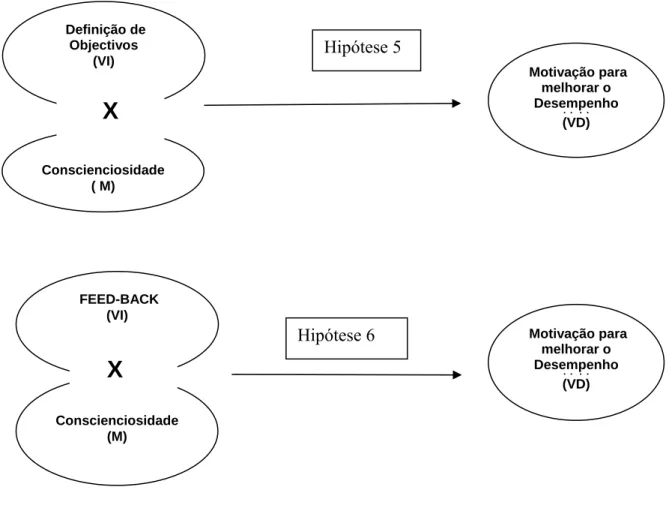 Figura 3 - Modelo Gráfico das Hipóteses 5 e 6  