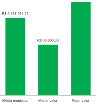 Figura 3. Valores médios (R$) contratados pelos mu- mu-nicípios maranhenses em 2015. 