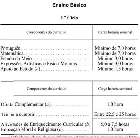 Figura 2 -  Matriz curricular para o 1.º CEB (Decreto-Lei n.º 91/2013, de 10 de  julho)
