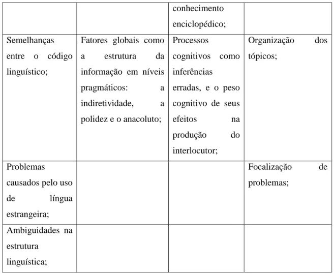 Figura 2. Ciclo de negociação de mal-entendidos de Bazzanella&amp;Damiano (1999, p. 827)