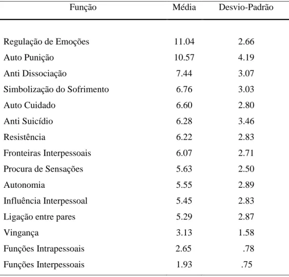 Tabela 8 – Média das funções do Comportamento de AINS 