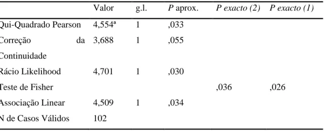 Tabela C7 - Análise da Correlação de Pearson entre a Frequência  de AINS e a idade dos sujeitos 