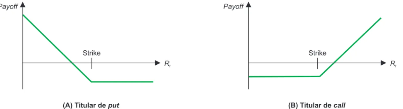 Figura 1. Payoffs no mercado de opções para uma opção de venda (put) e compra (call).