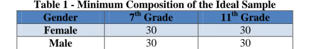 Table 1 - Minimum Composition of the Ideal Sample Gender  7 th  Grade  11 th  Grade 