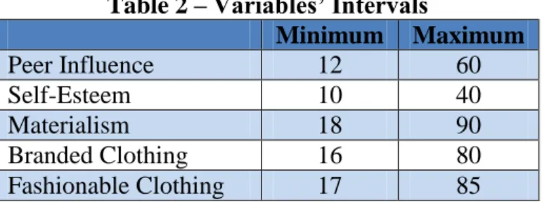 Table 2 – Variables’ Intervals 