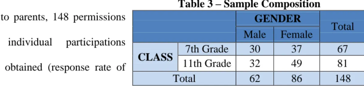 Table 3 – Sample Composition  GENDER  Total  Male  Female  CLASS  7th Grade  30  37  67  11th Grade  32  49  81  Total  62  86  148 