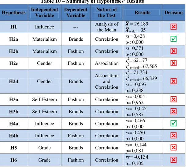 Table 10 – Summary of Hypotheses’ Results Hypothesis  Independent 