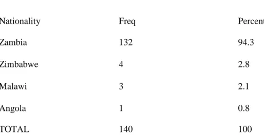 Table 2: Nationality 