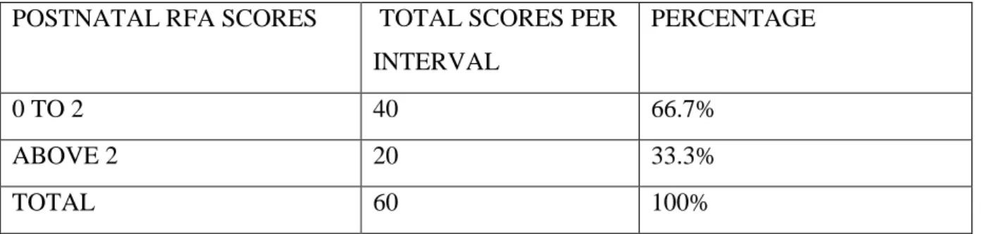 Table 11. Postnatal RFA Scores 
