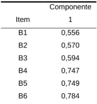 Tabela 1: Análise Factorial da Escala de Esperança – Loadings dos Itens (a) 