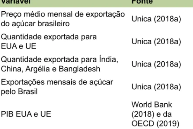 Tabela 1. Principais variáveis coletadas para análi- análi-se respectivas fontes.