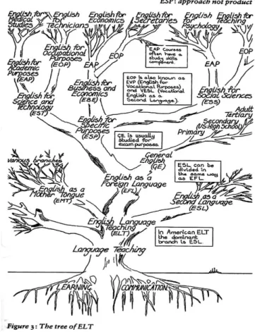 Figura 3 – The Tree of ELT