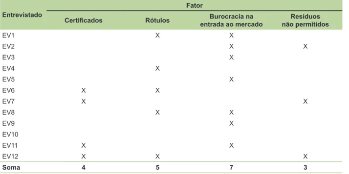 Tabela 2. Principais barreiras técnicas na exportação de vinhos brasileiros.