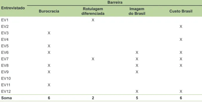 Tabela 3. Barreiras que mais afetam as exportações de vinhos brasileiros.
