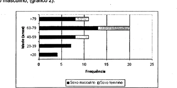 Gráfico 2. Distribuição da amostra por grupos etários e em função do sexo 