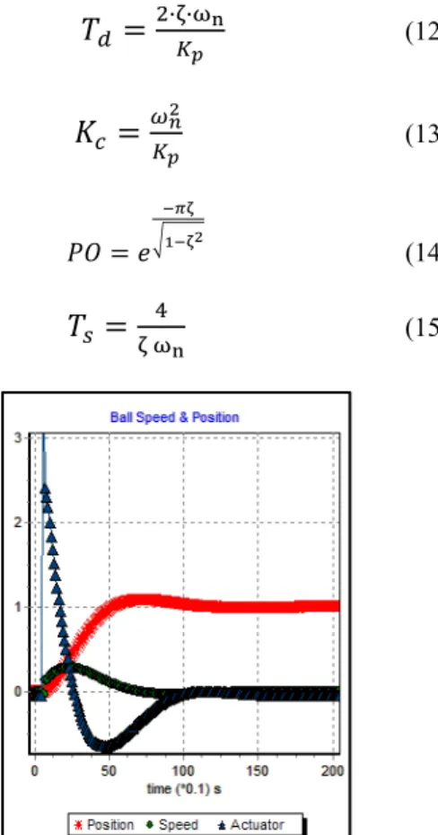 Fig. 6. PID control method data graph. 