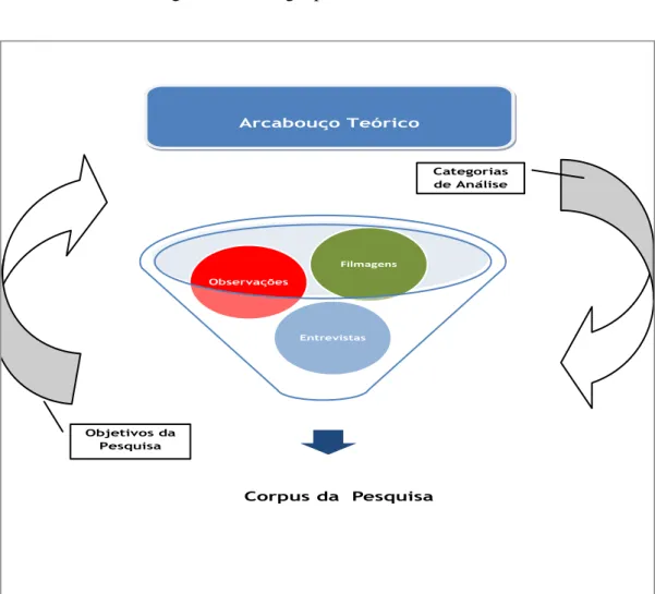 Figura 7. Estratégia para Análise dos Dados 