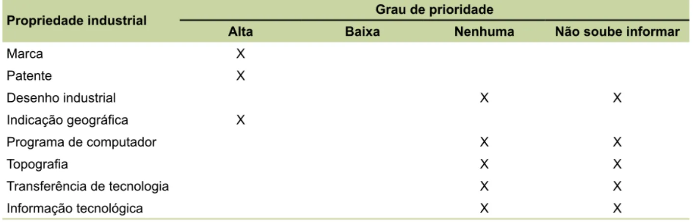 Tabela 4. Categoria 1 – Apicultor filiado à associação de apicultores.