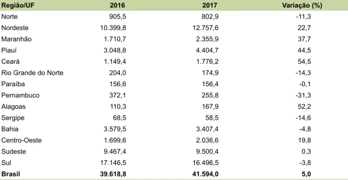 Tabela 1. Produção brasileira de mel (t) em 2016 e 2017. Região/UF 2016 2017 Variação (%) Norte 905,5 802,9 -11,3 Nordeste 10.399,8 12.757,6 22,7 Maranhão 1.710,7 2.355,9 37,7 Piauí 3.048,8 4.404,7 44,5 Ceará 1.149,4 1.776,2 54,5